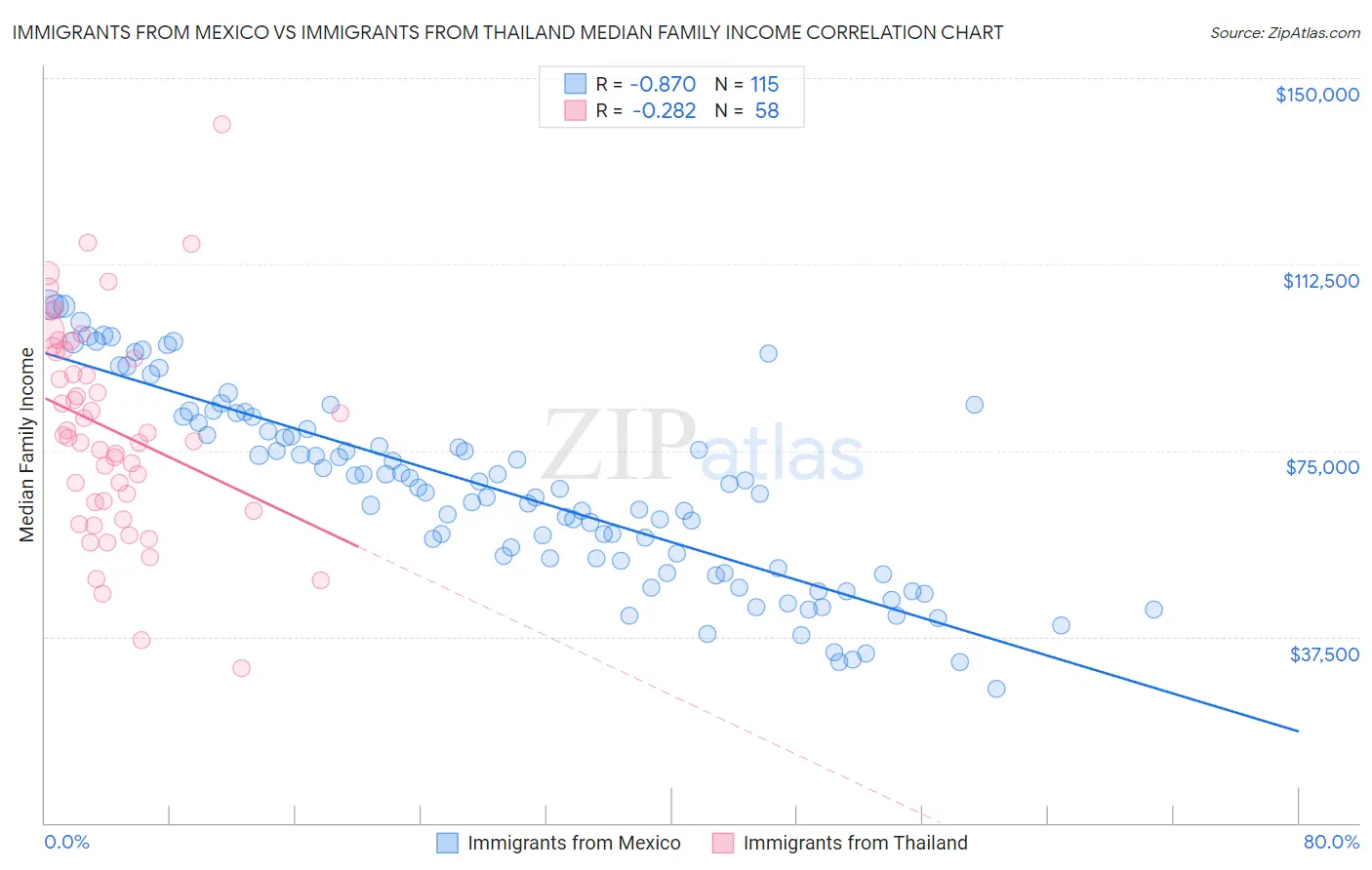 Immigrants from Mexico vs Immigrants from Thailand Median Family Income