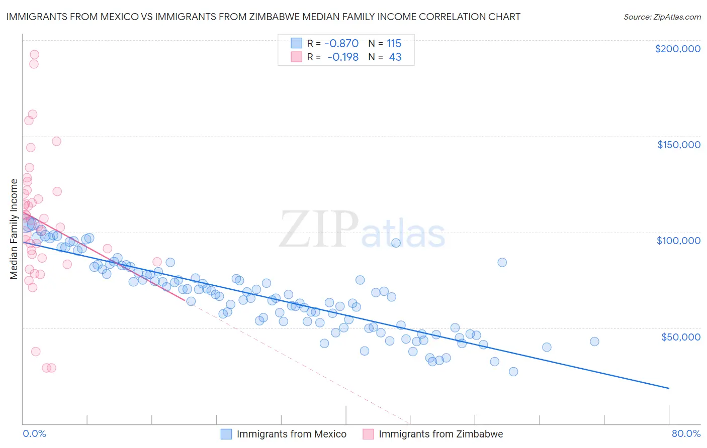 Immigrants from Mexico vs Immigrants from Zimbabwe Median Family Income