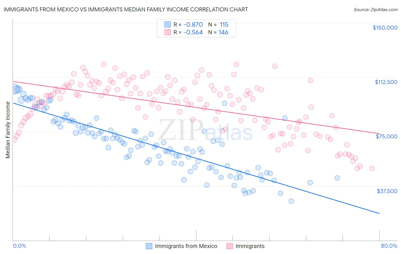 Immigrants from Mexico vs Immigrants Median Family Income