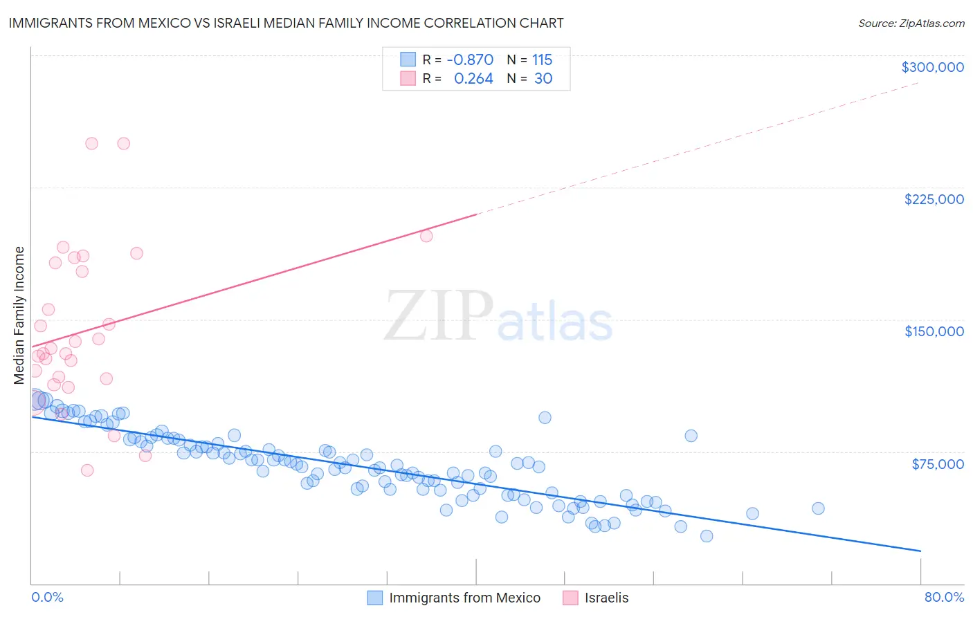 Immigrants from Mexico vs Israeli Median Family Income