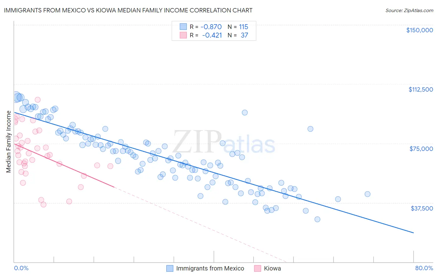 Immigrants from Mexico vs Kiowa Median Family Income