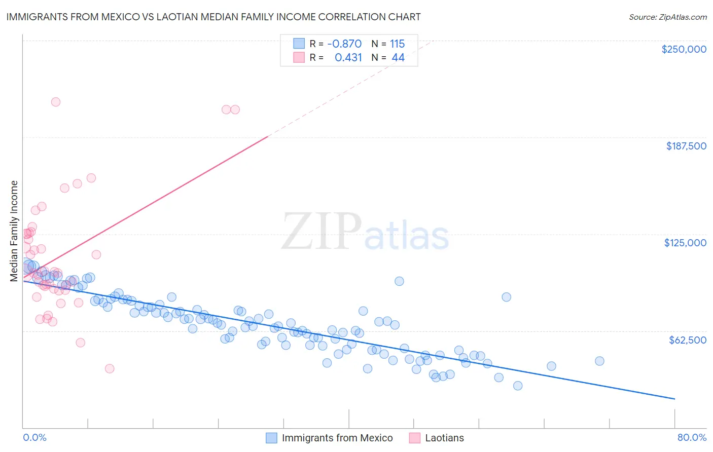 Immigrants from Mexico vs Laotian Median Family Income
