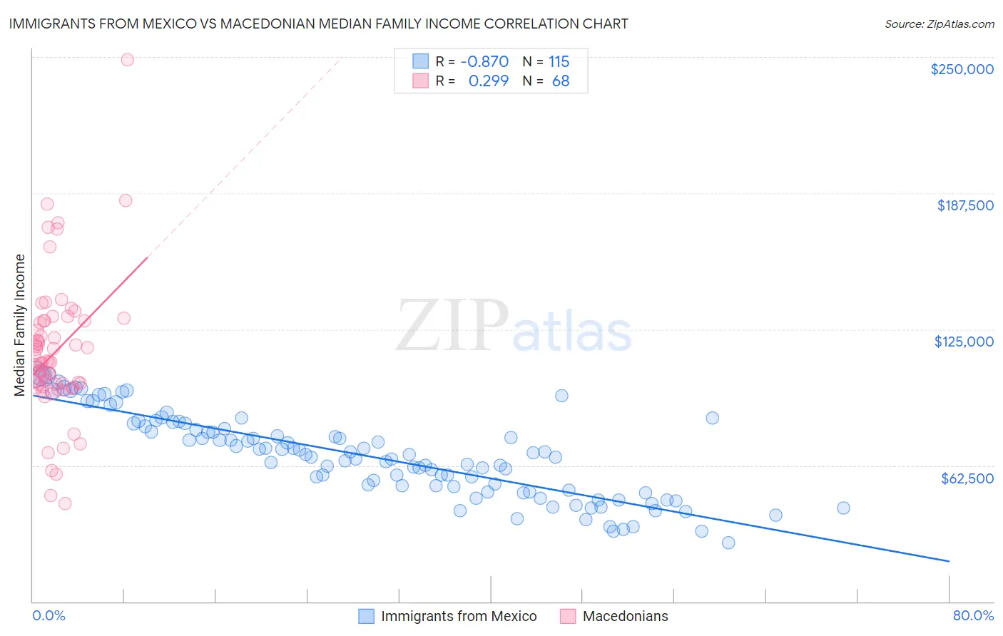 Immigrants from Mexico vs Macedonian Median Family Income
