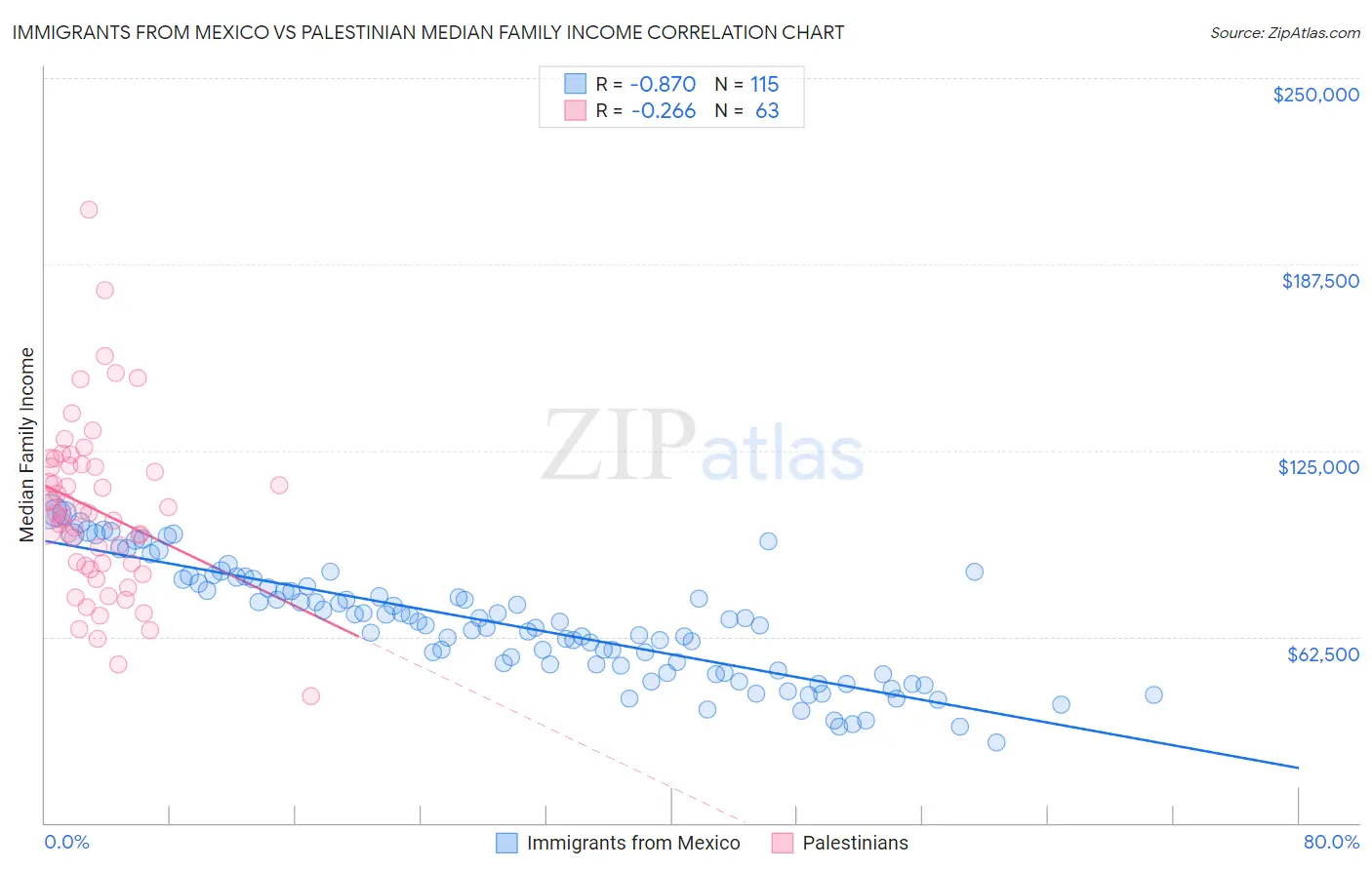 Immigrants from Mexico vs Palestinian Median Family Income