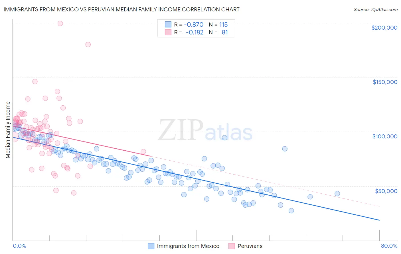 Immigrants from Mexico vs Peruvian Median Family Income