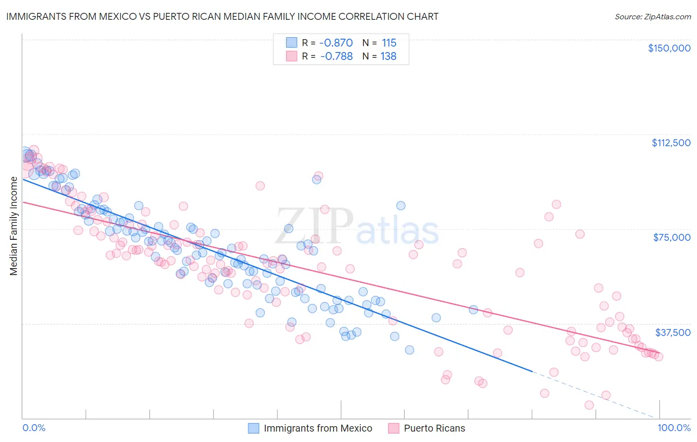 Immigrants from Mexico vs Puerto Rican Median Family Income