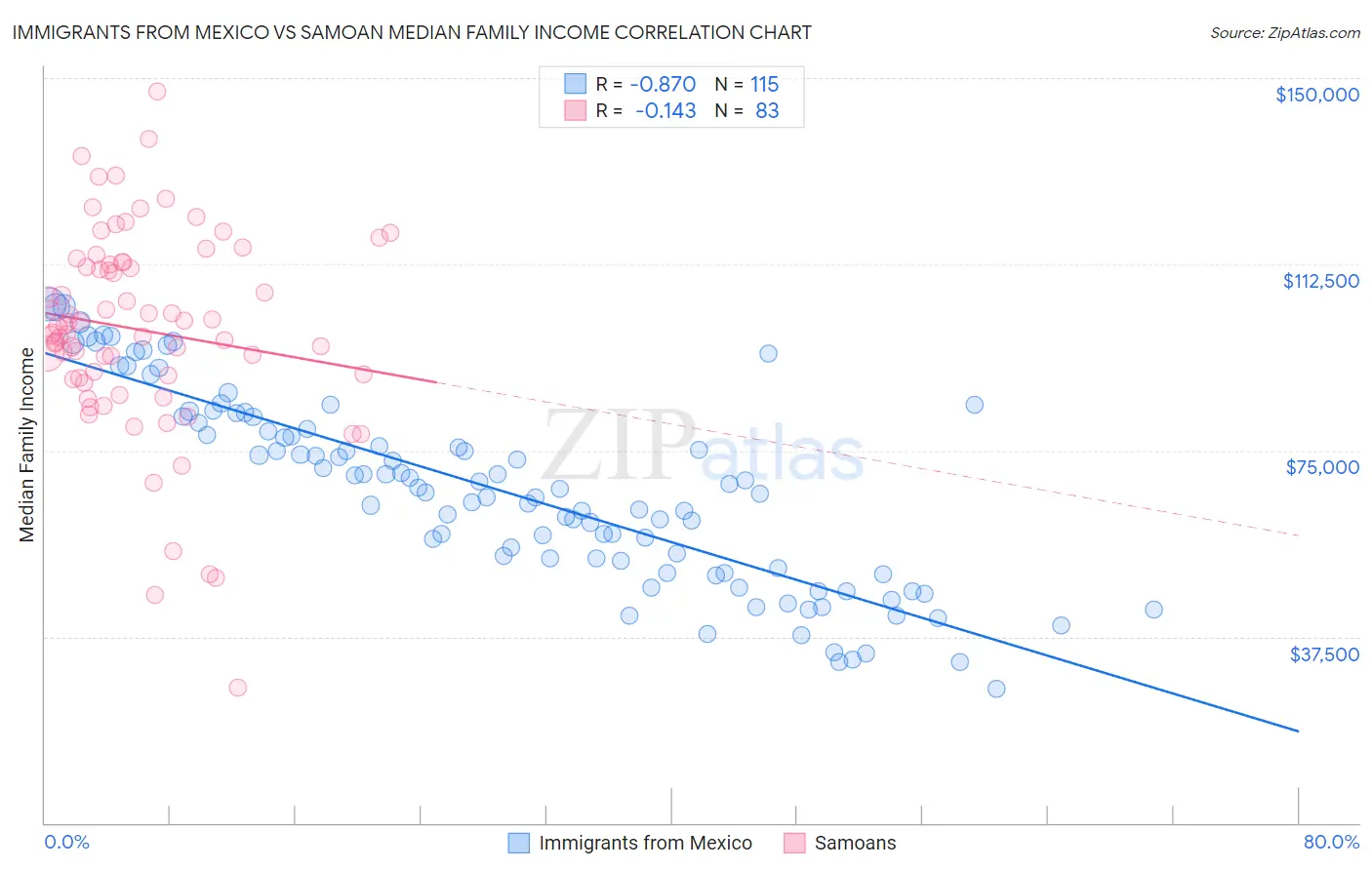 Immigrants from Mexico vs Samoan Median Family Income