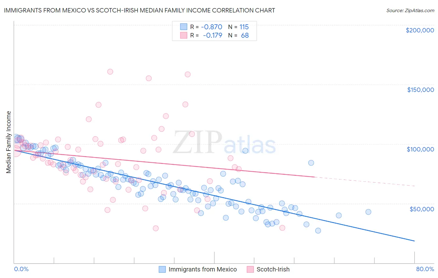 Immigrants from Mexico vs Scotch-Irish Median Family Income