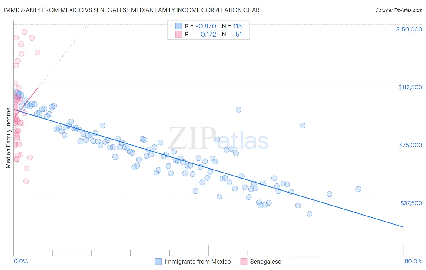 Immigrants from Mexico vs Senegalese Median Family Income