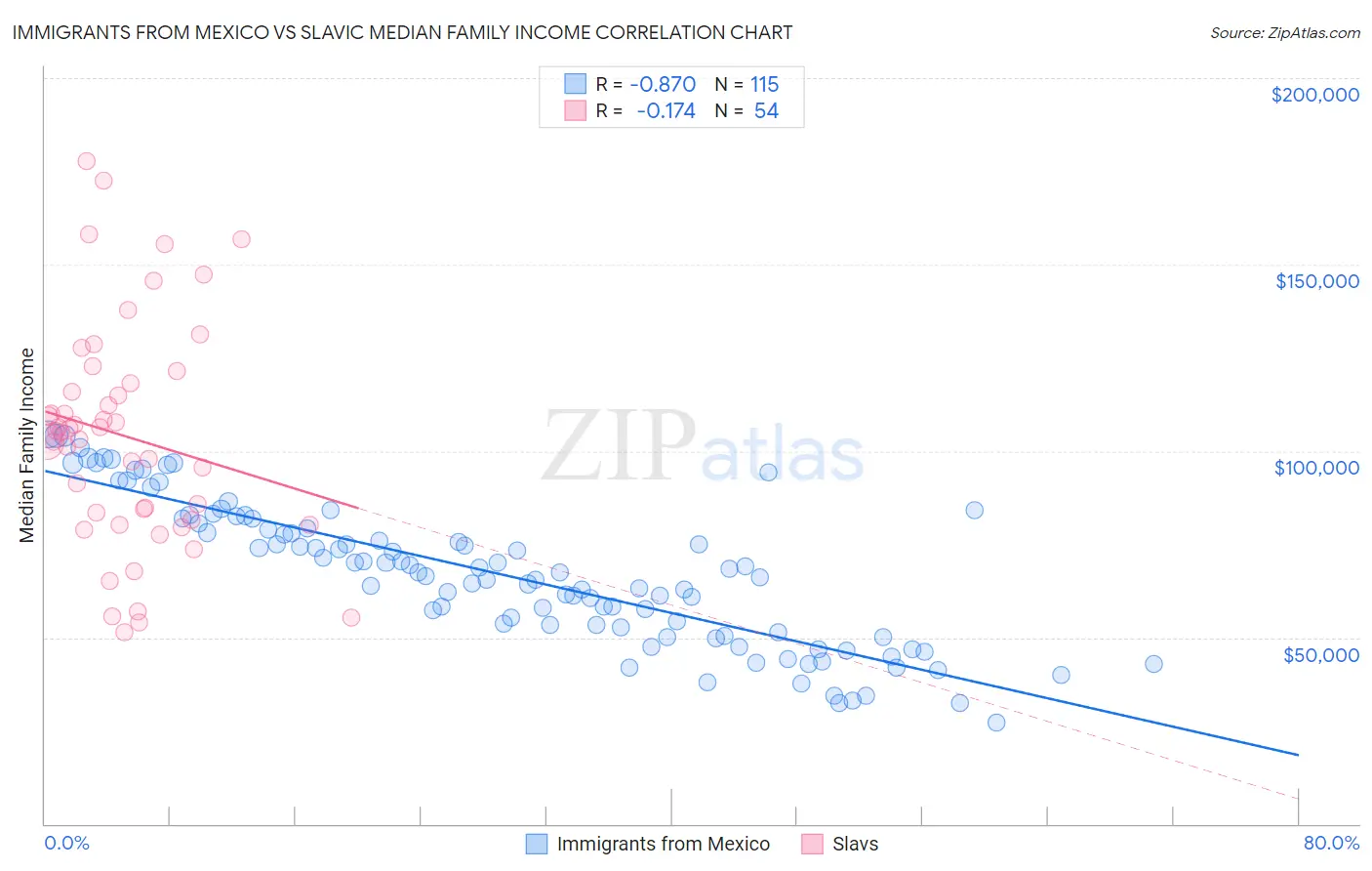 Immigrants from Mexico vs Slavic Median Family Income