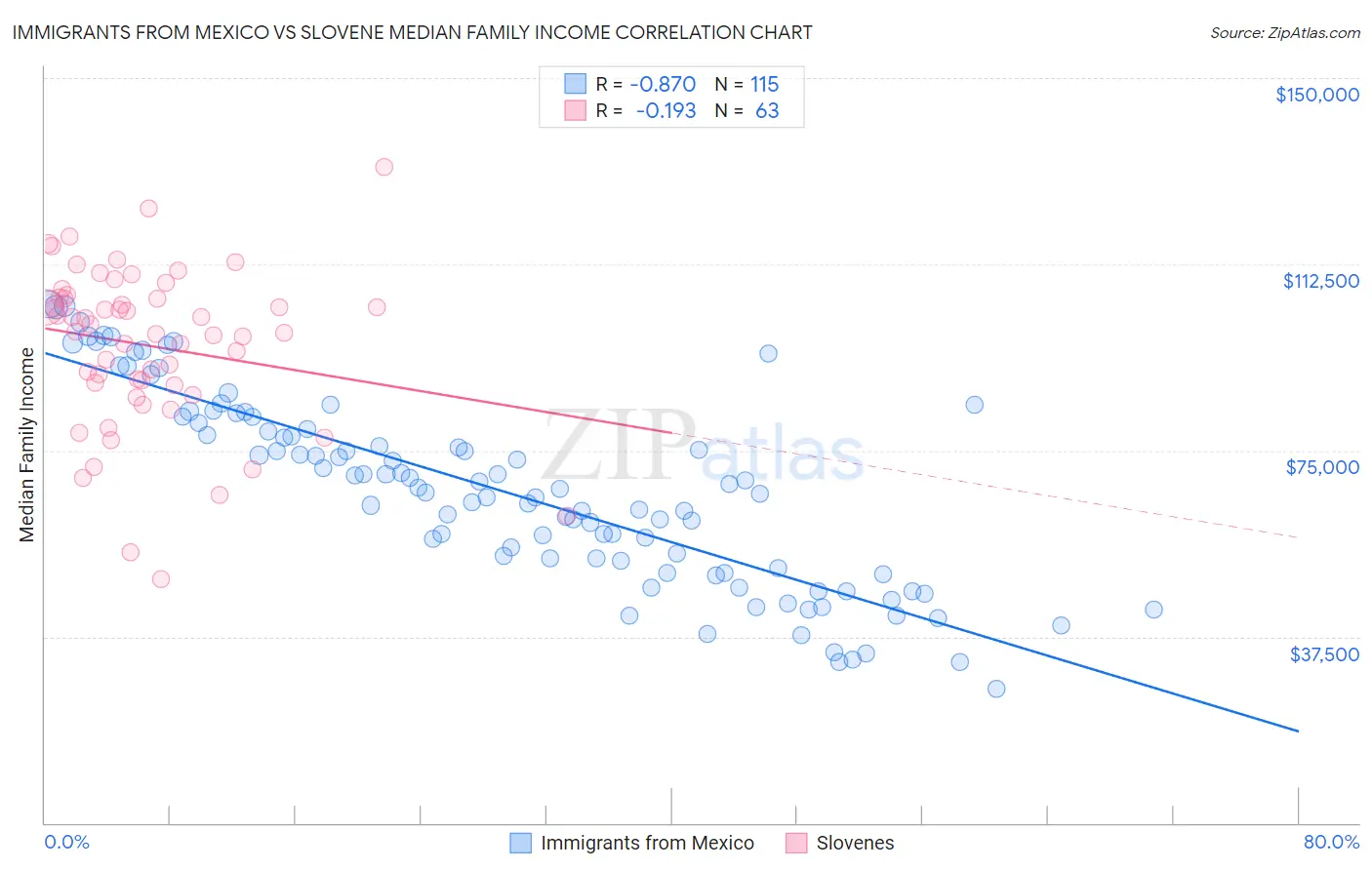 Immigrants from Mexico vs Slovene Median Family Income