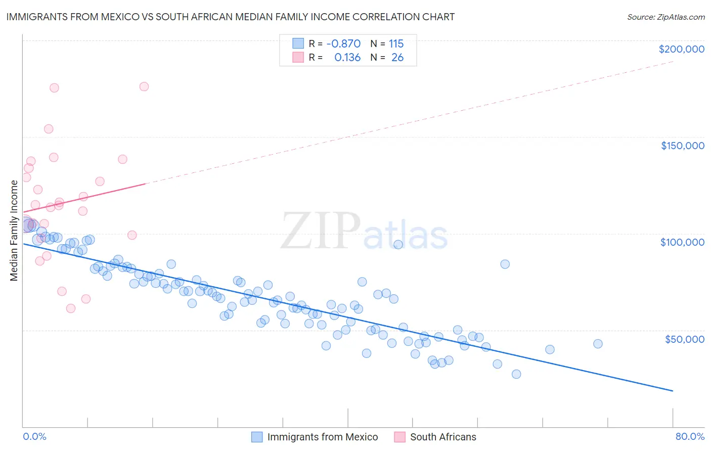 Immigrants from Mexico vs South African Median Family Income