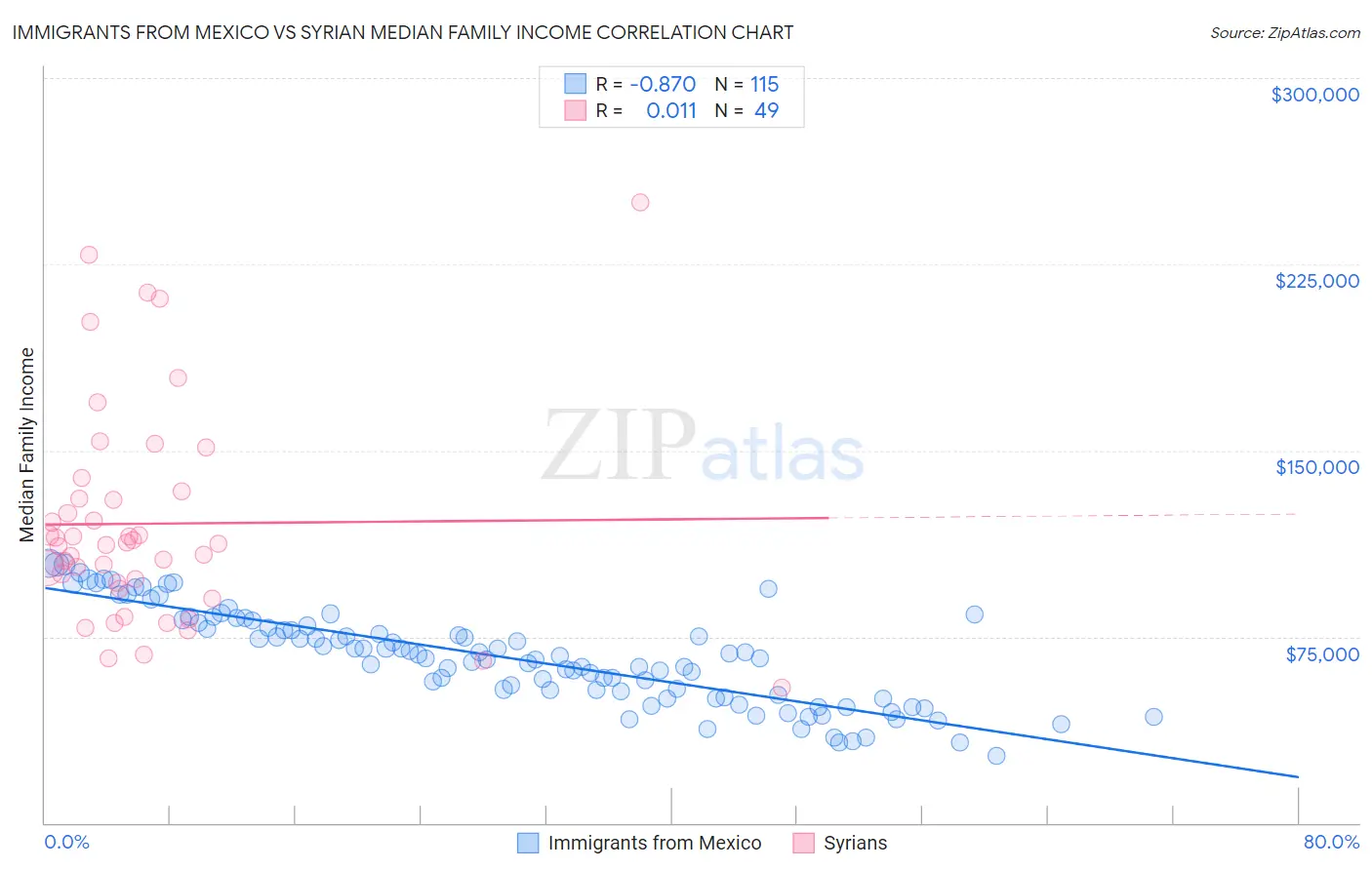 Immigrants from Mexico vs Syrian Median Family Income