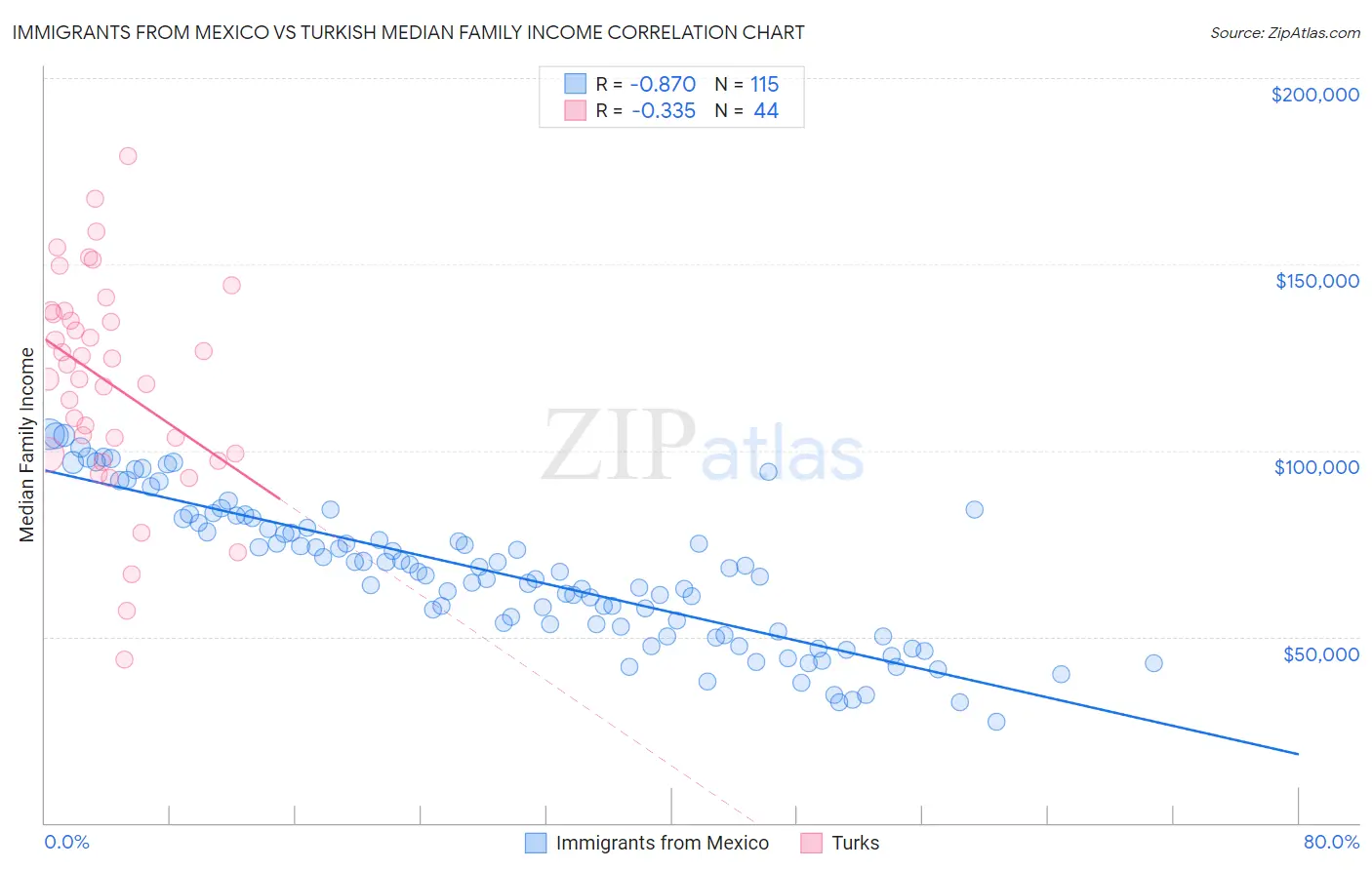 Immigrants from Mexico vs Turkish Median Family Income