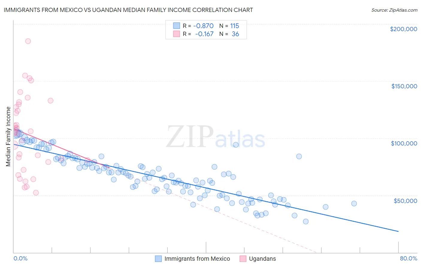 Immigrants from Mexico vs Ugandan Median Family Income