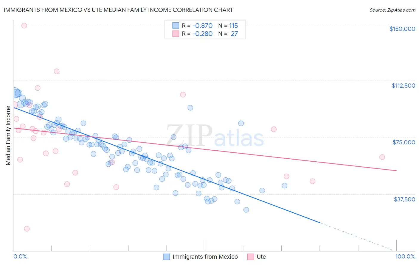 Immigrants from Mexico vs Ute Median Family Income