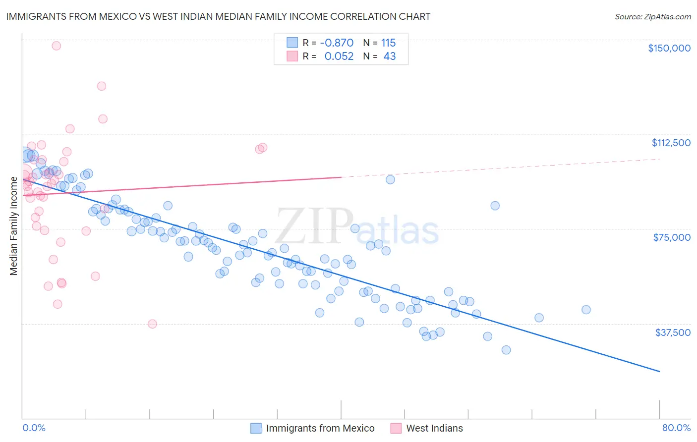Immigrants from Mexico vs West Indian Median Family Income