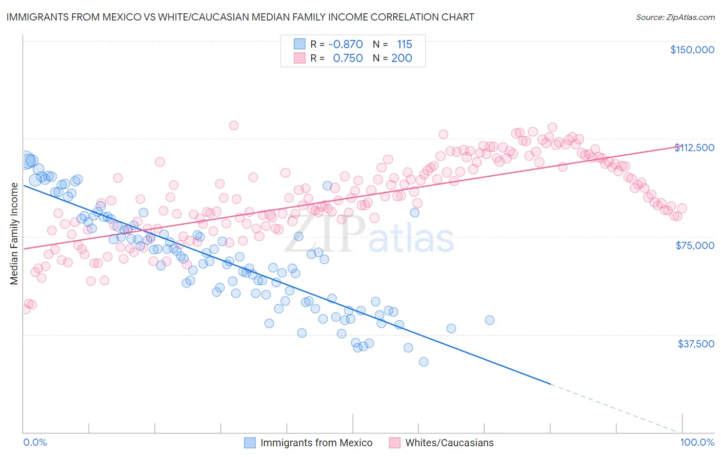 Immigrants from Mexico vs White/Caucasian Median Family Income