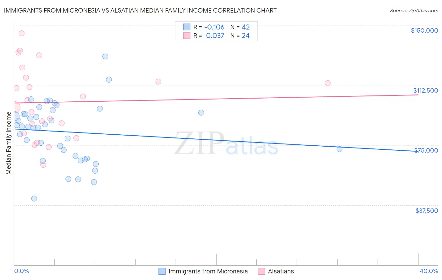 Immigrants from Micronesia vs Alsatian Median Family Income