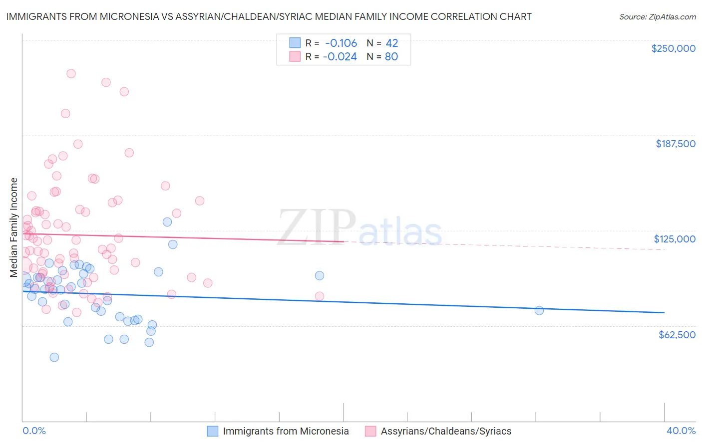 Immigrants from Micronesia vs Assyrian/Chaldean/Syriac Median Family Income