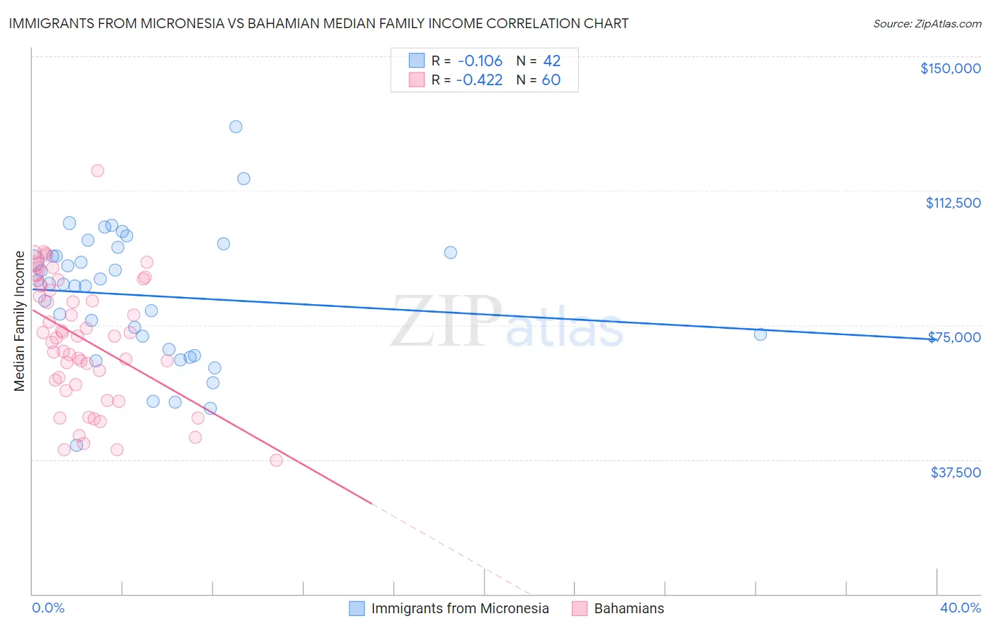 Immigrants from Micronesia vs Bahamian Median Family Income