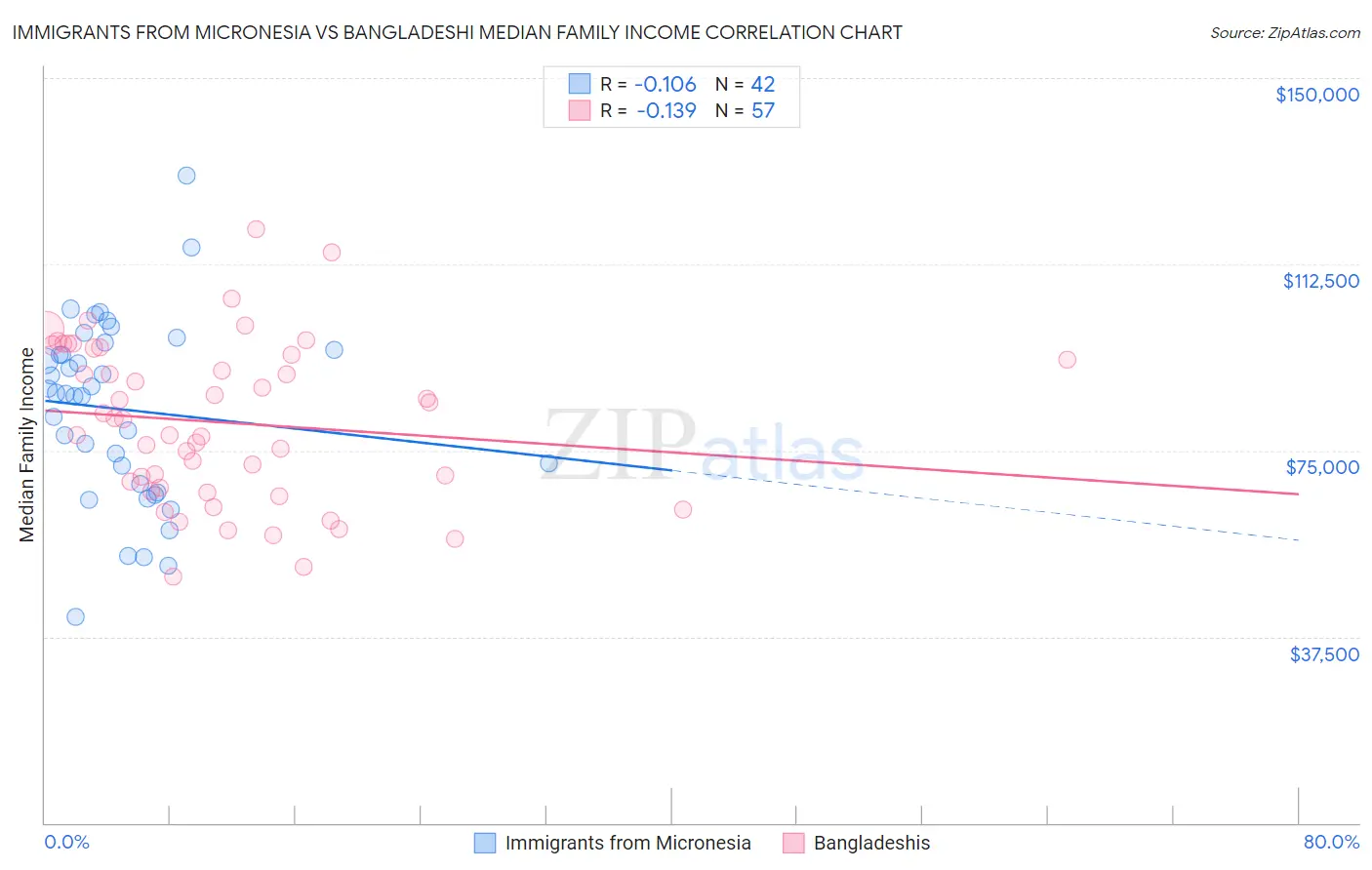 Immigrants from Micronesia vs Bangladeshi Median Family Income