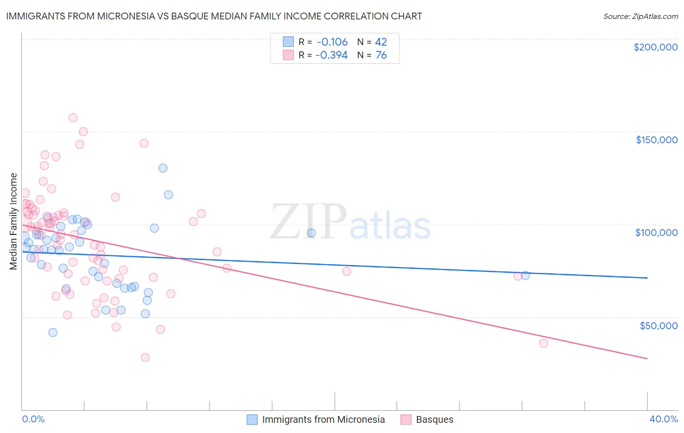 Immigrants from Micronesia vs Basque Median Family Income