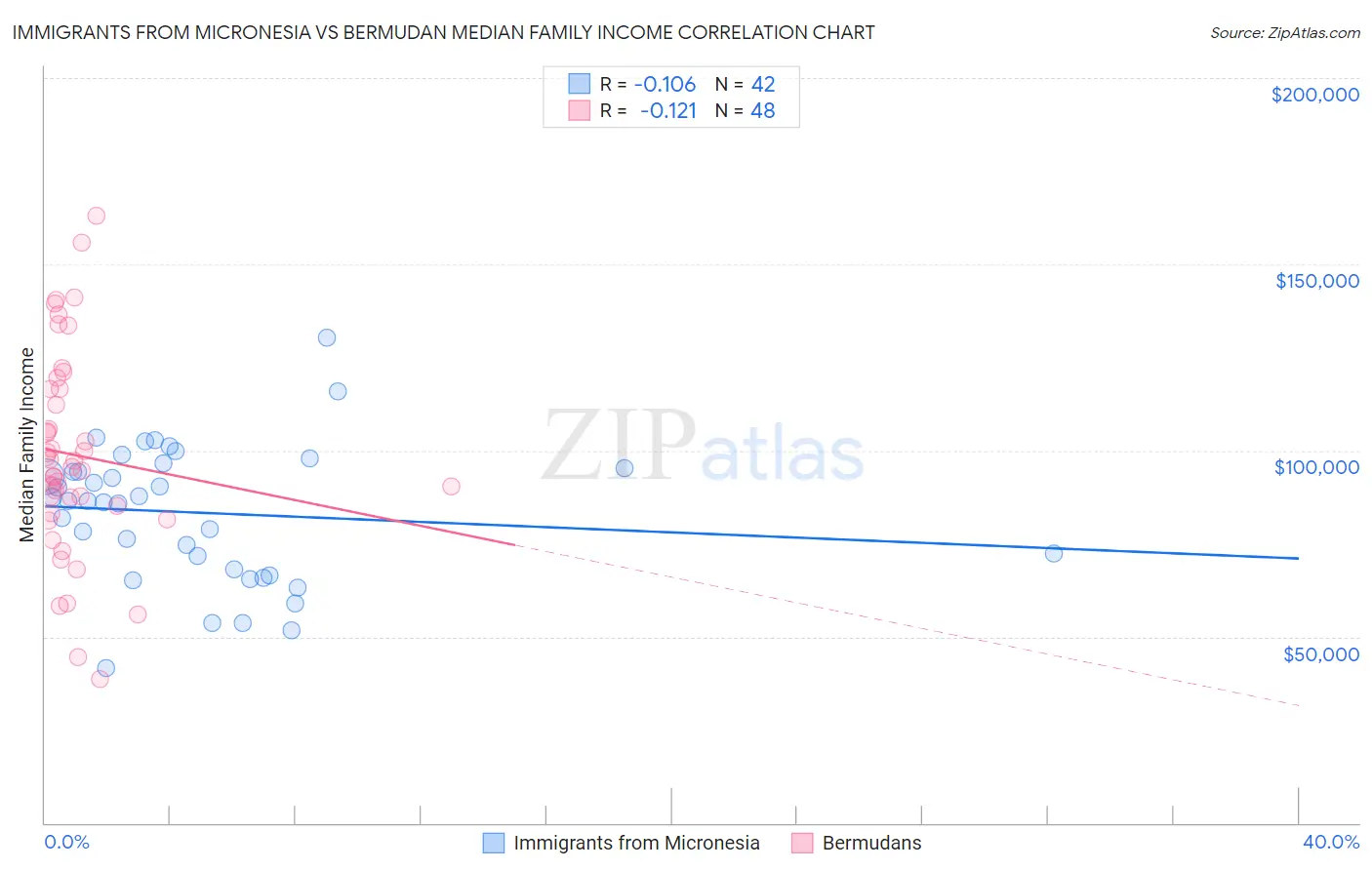 Immigrants from Micronesia vs Bermudan Median Family Income