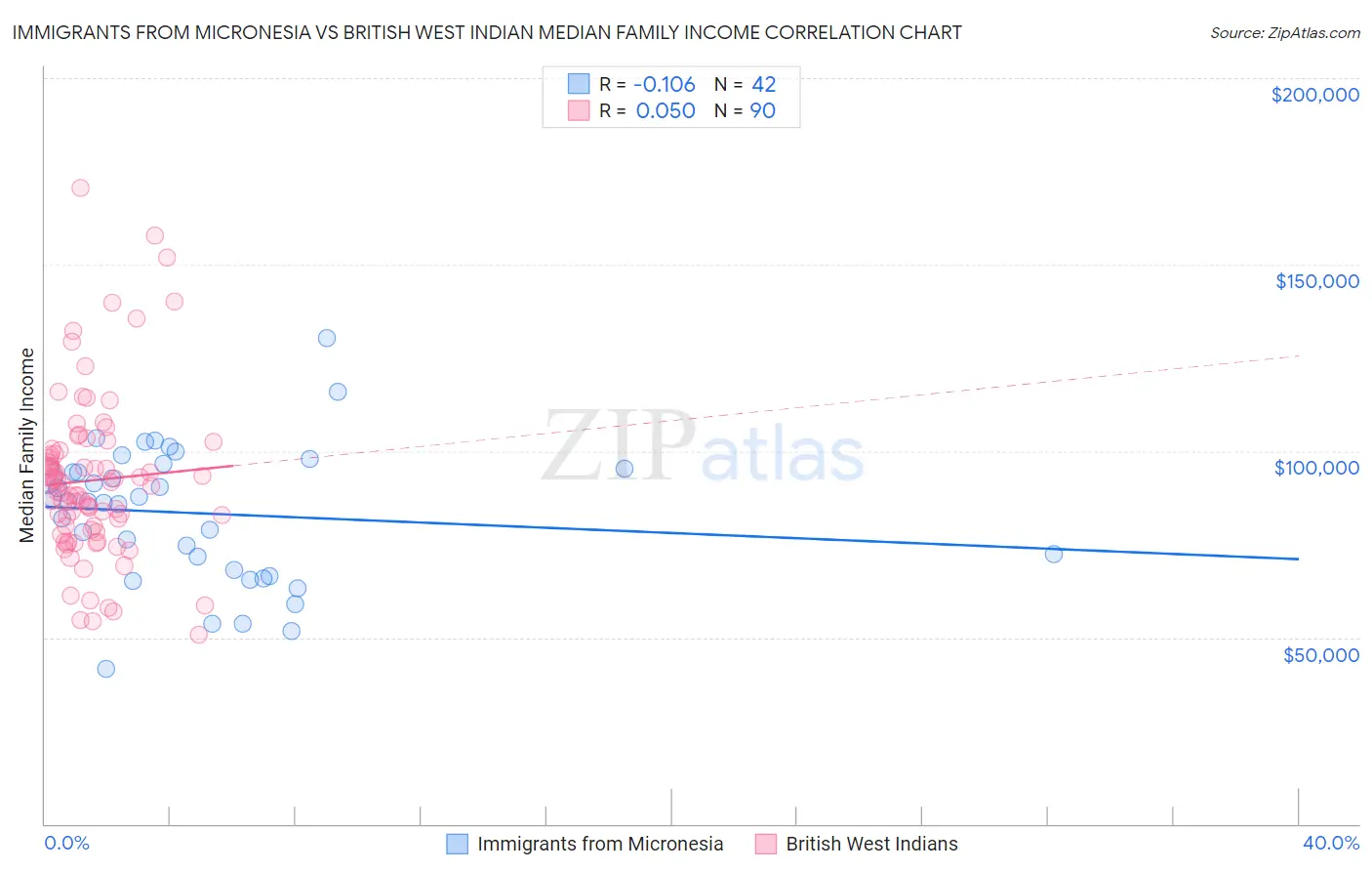 Immigrants from Micronesia vs British West Indian Median Family Income