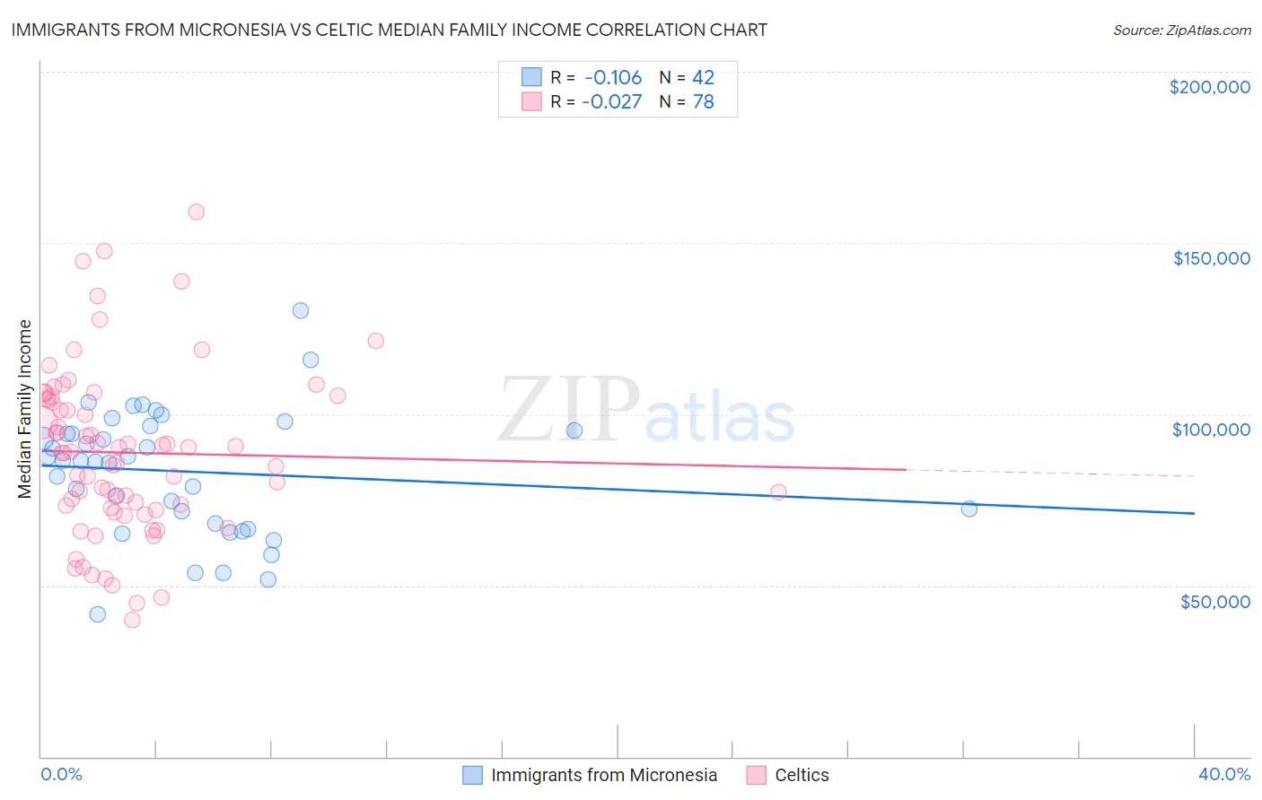 Immigrants from Micronesia vs Celtic Median Family Income