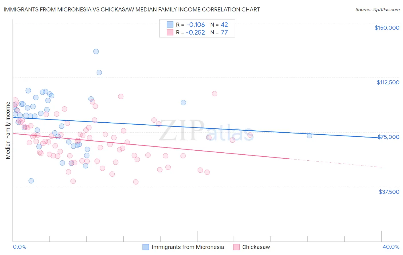Immigrants from Micronesia vs Chickasaw Median Family Income