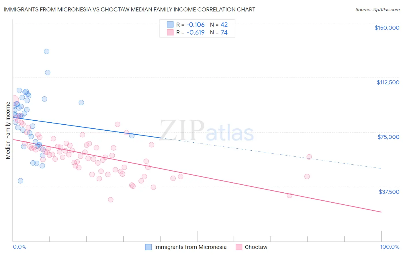 Immigrants from Micronesia vs Choctaw Median Family Income