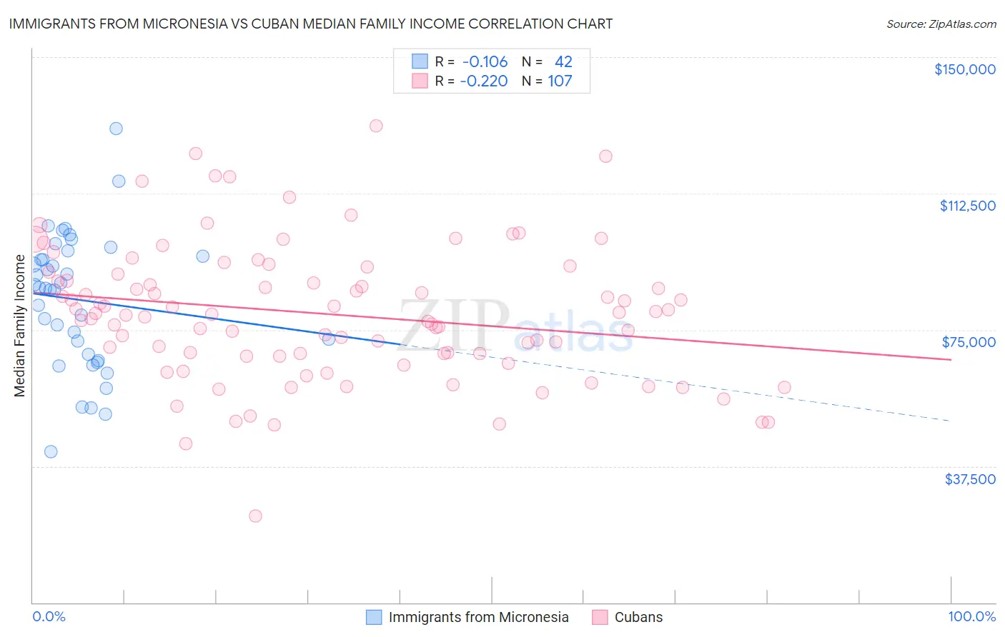 Immigrants from Micronesia vs Cuban Median Family Income