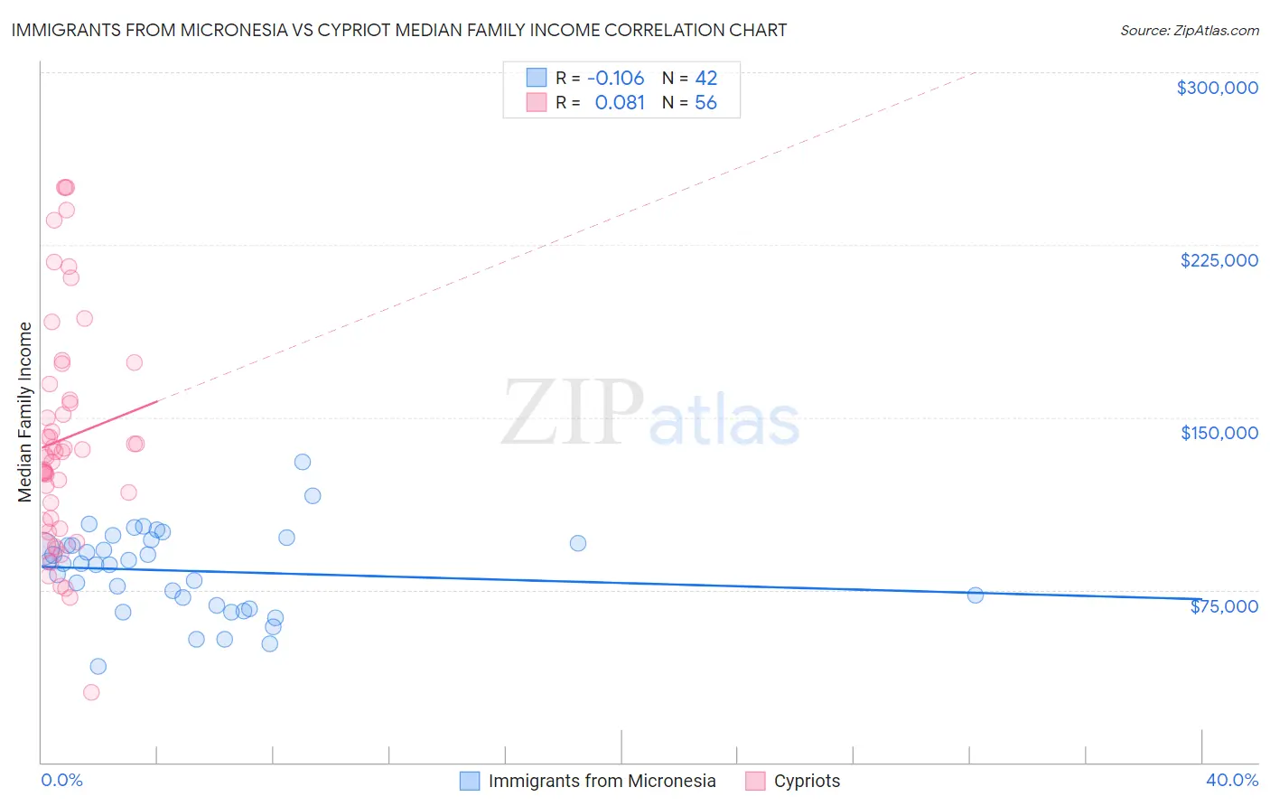 Immigrants from Micronesia vs Cypriot Median Family Income