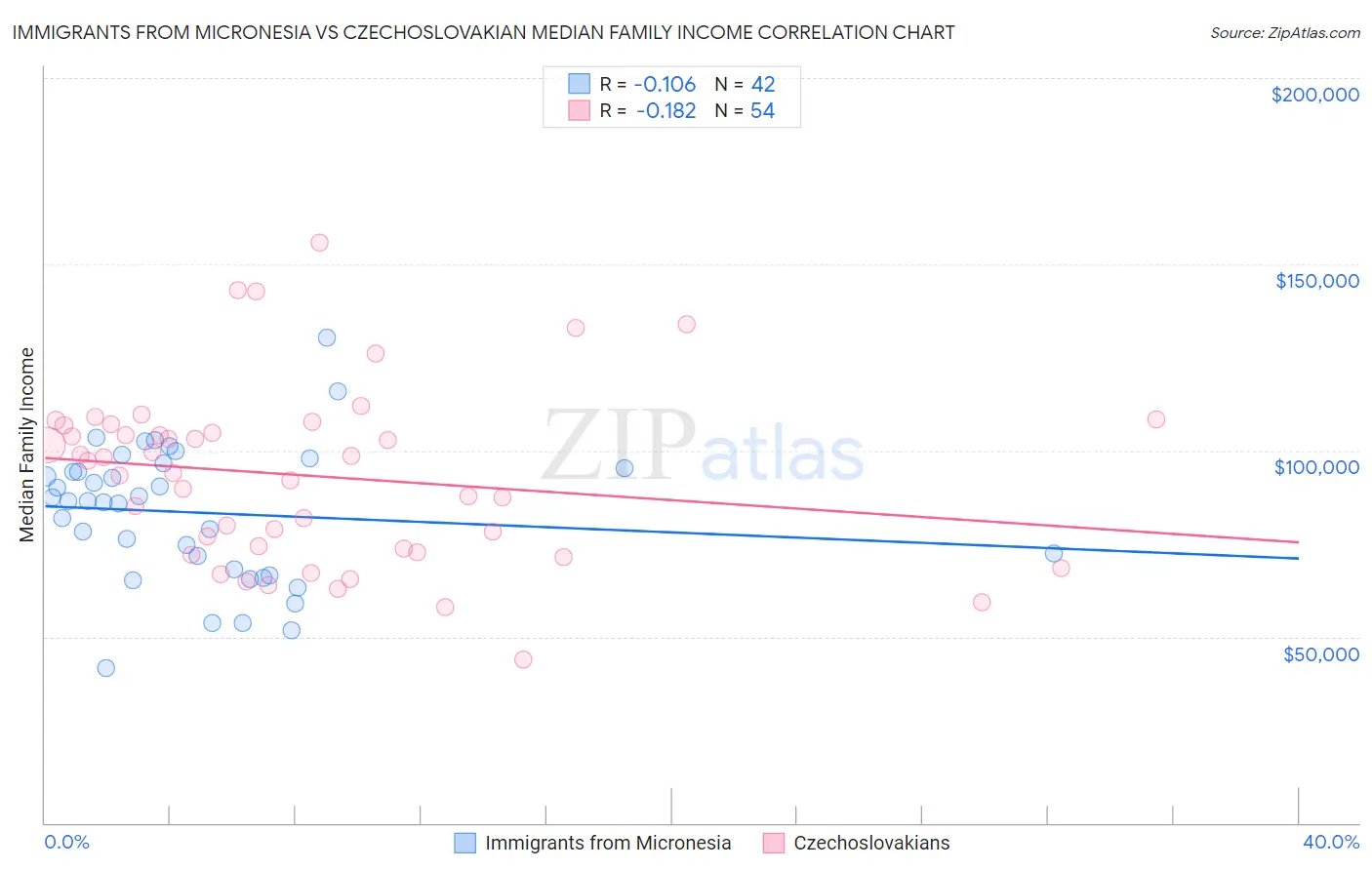 Immigrants from Micronesia vs Czechoslovakian Median Family Income