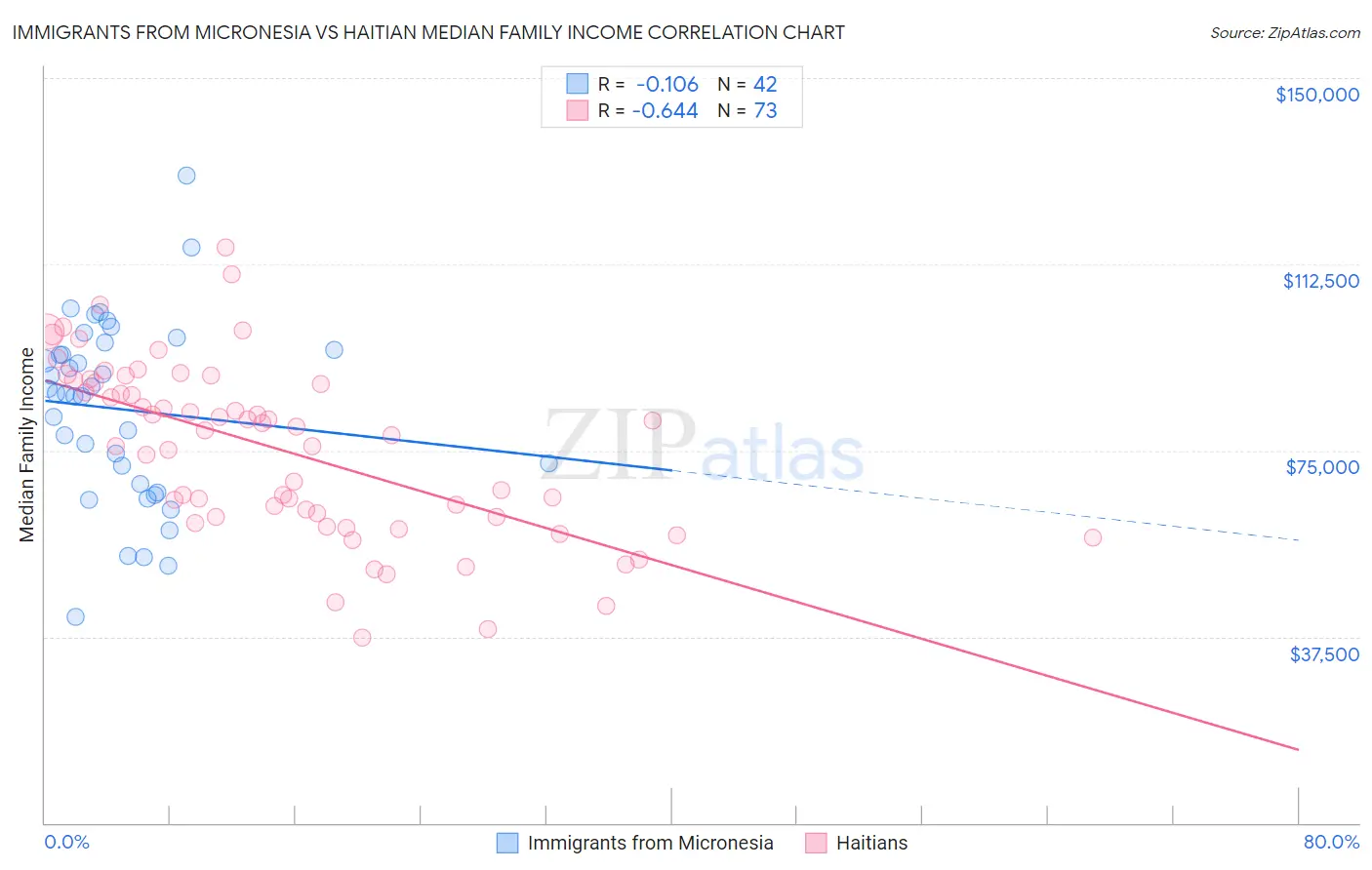 Immigrants from Micronesia vs Haitian Median Family Income