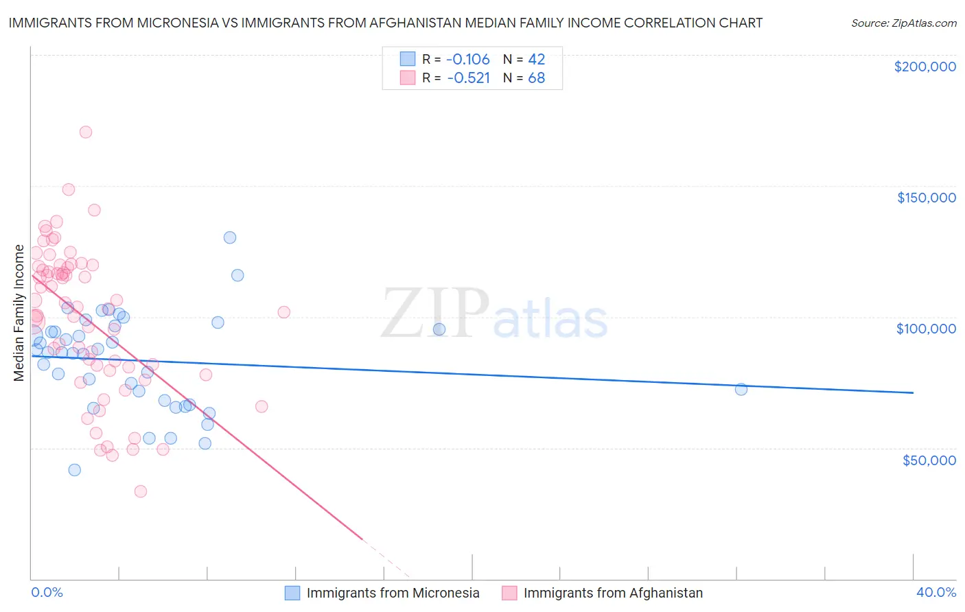 Immigrants from Micronesia vs Immigrants from Afghanistan Median Family Income
