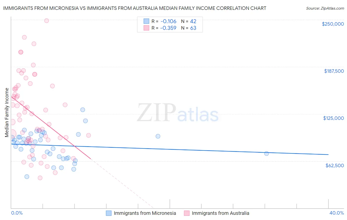 Immigrants from Micronesia vs Immigrants from Australia Median Family Income