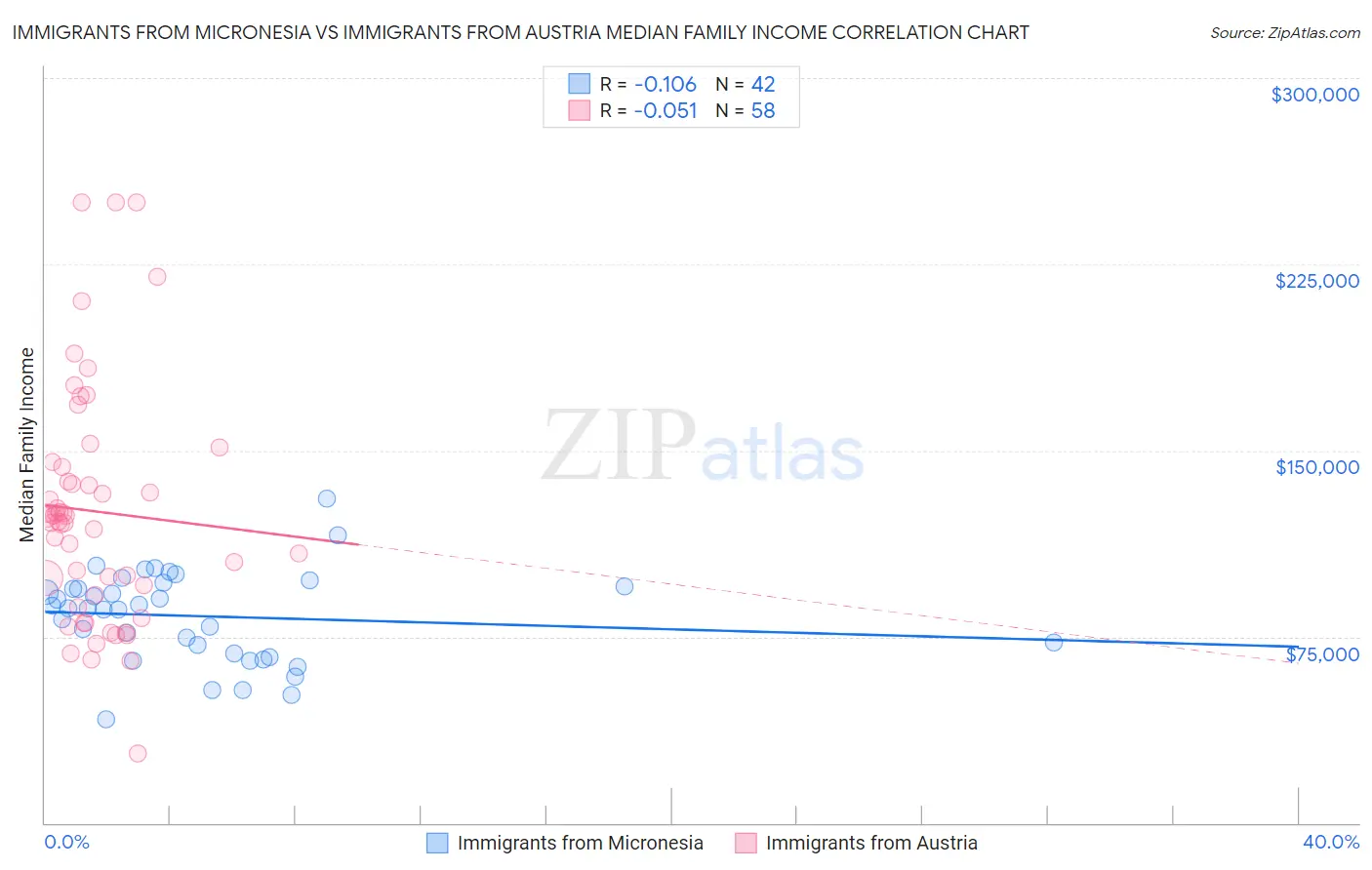 Immigrants from Micronesia vs Immigrants from Austria Median Family Income