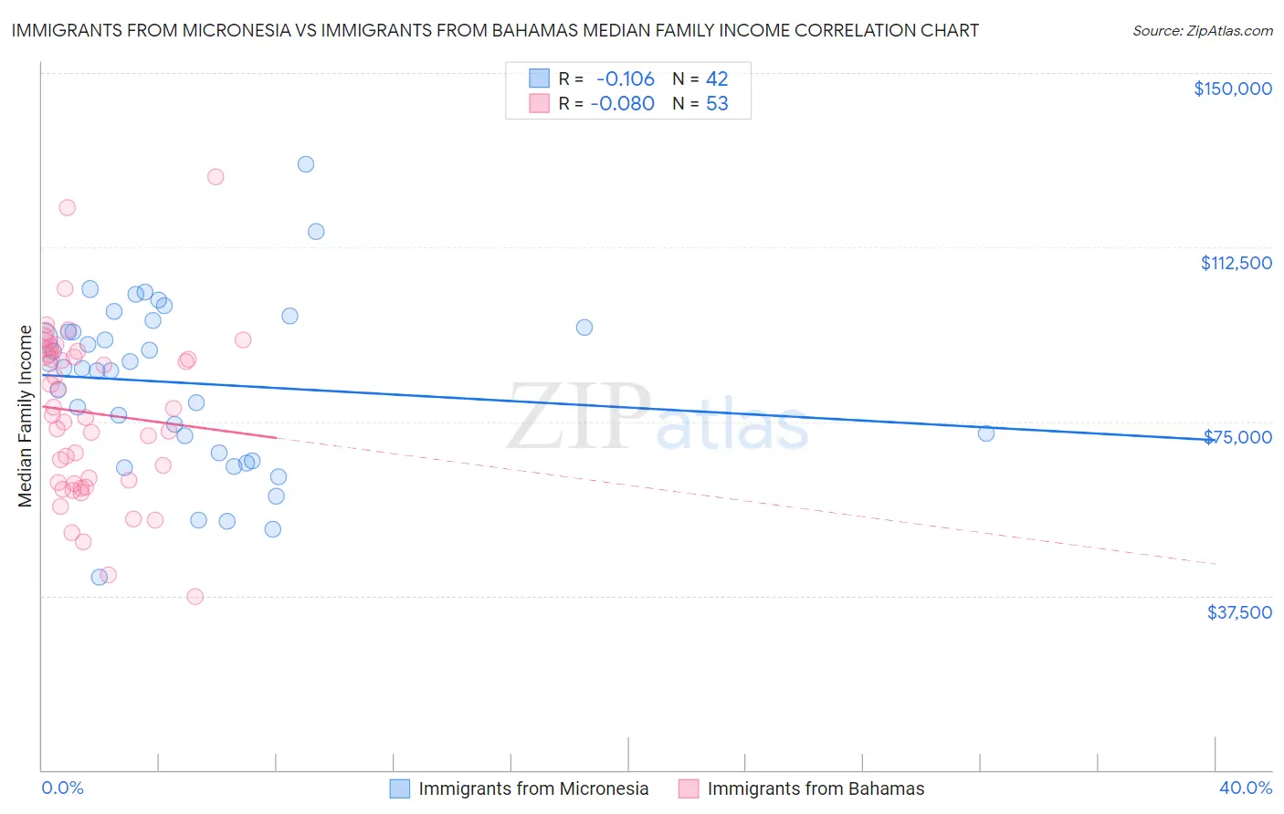 Immigrants from Micronesia vs Immigrants from Bahamas Median Family Income