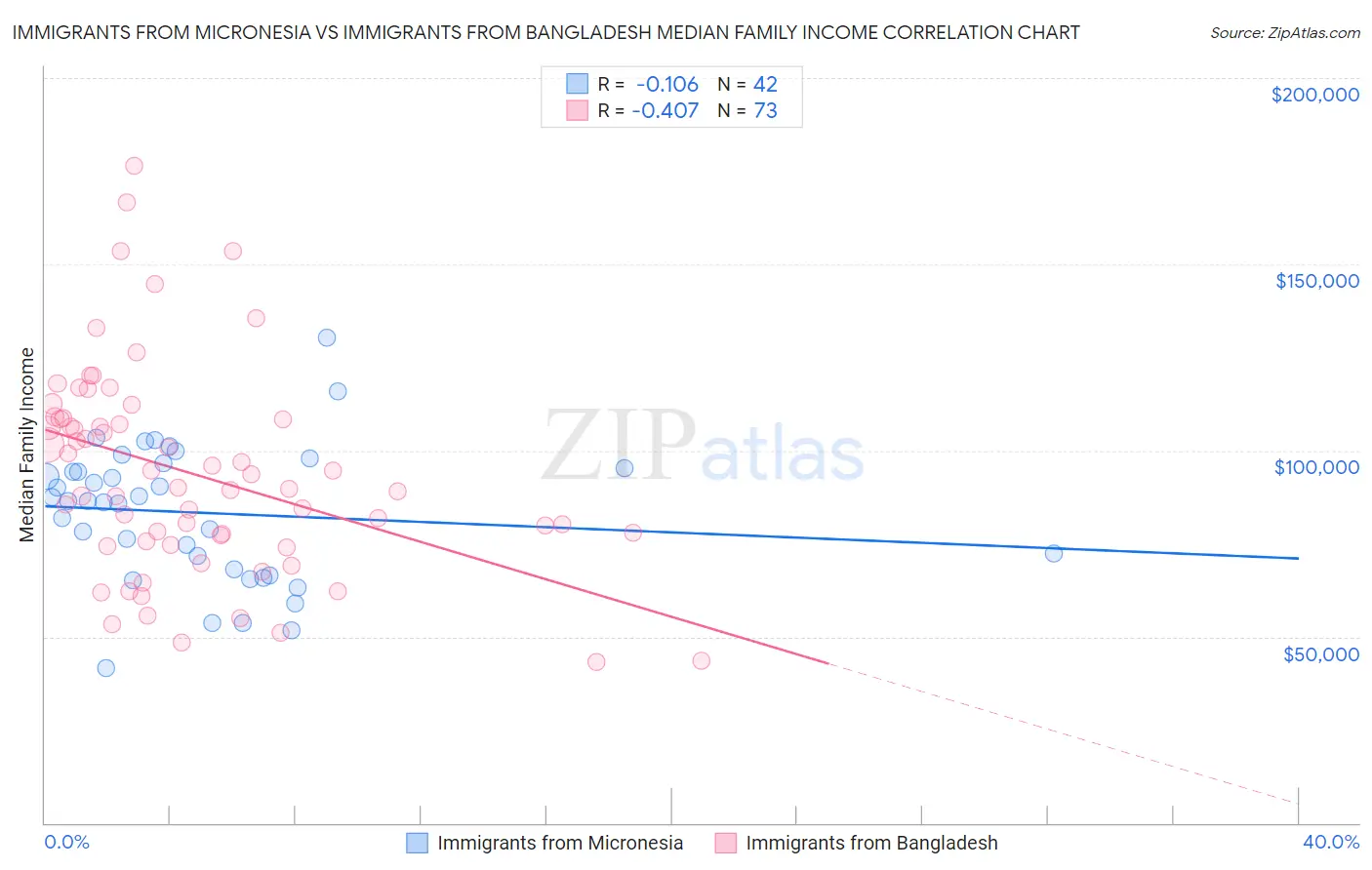 Immigrants from Micronesia vs Immigrants from Bangladesh Median Family Income