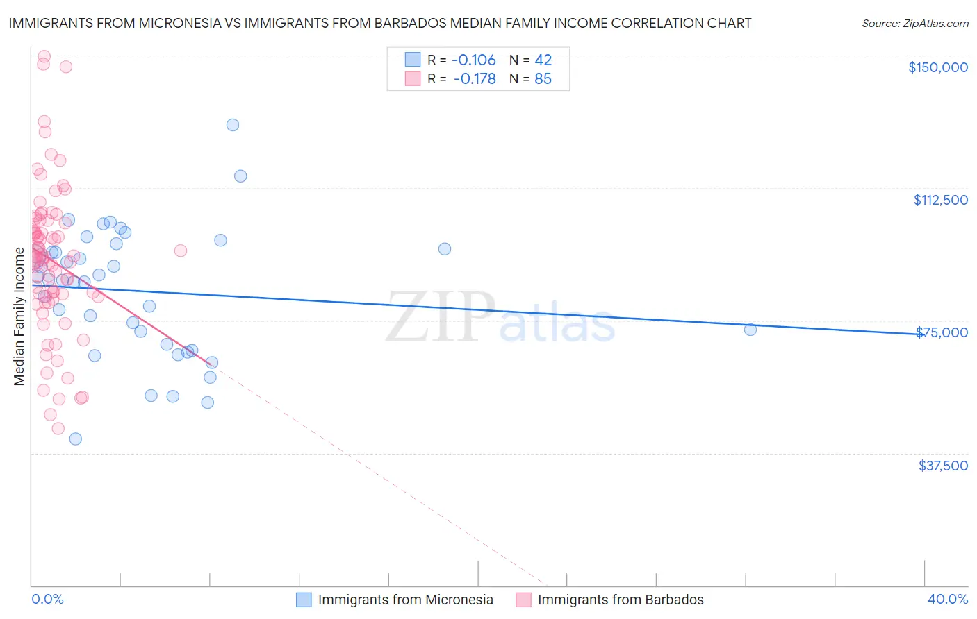 Immigrants from Micronesia vs Immigrants from Barbados Median Family Income