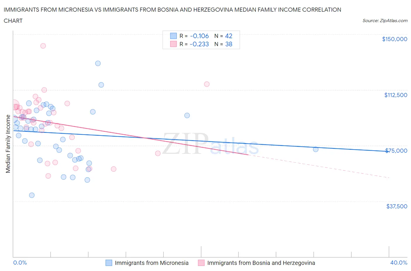 Immigrants from Micronesia vs Immigrants from Bosnia and Herzegovina Median Family Income