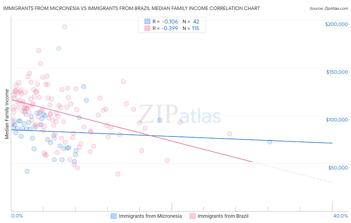 Immigrants from Micronesia vs Immigrants from Brazil Median Family Income