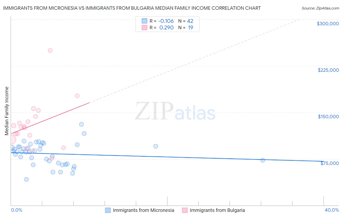 Immigrants from Micronesia vs Immigrants from Bulgaria Median Family Income