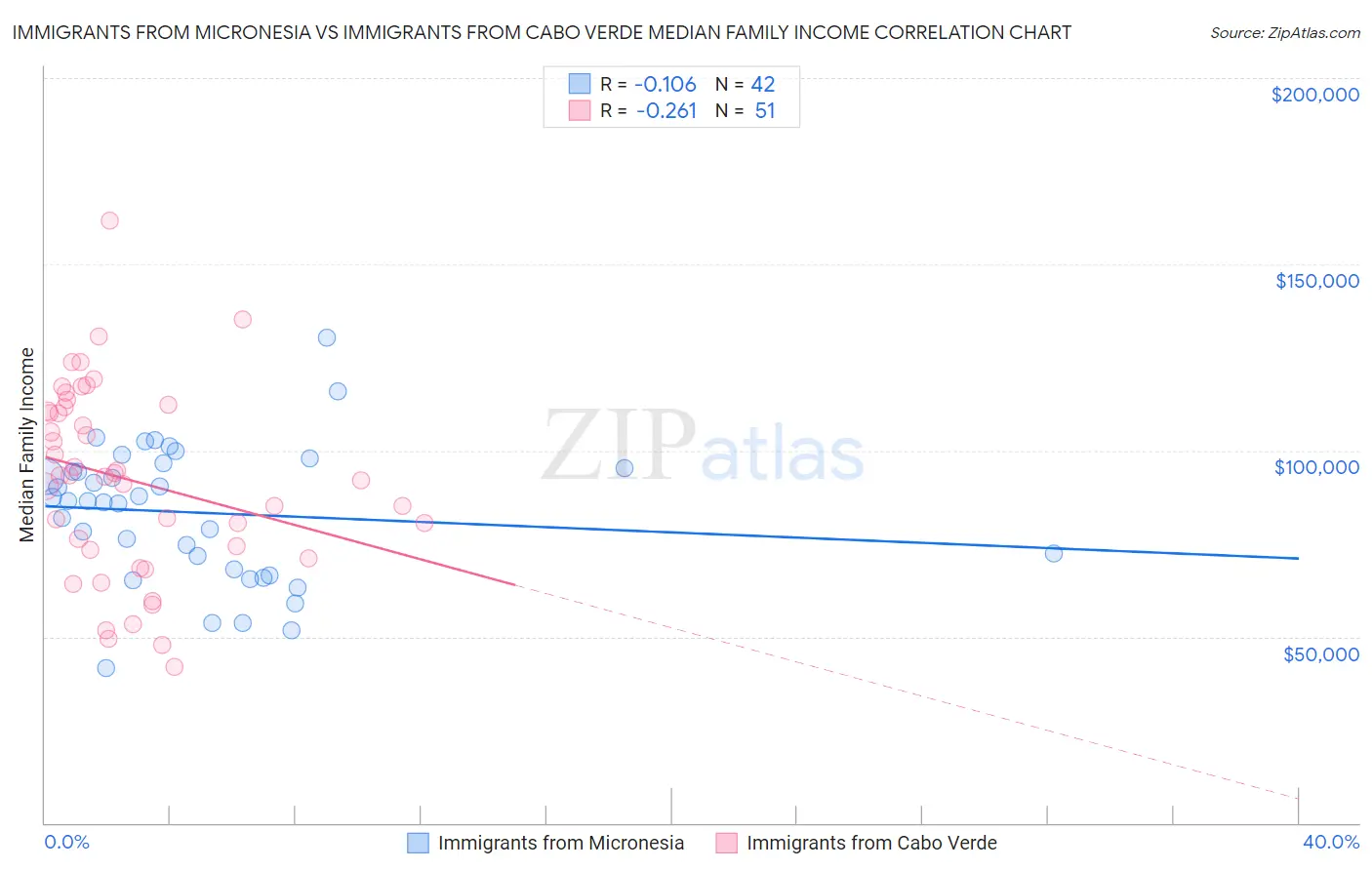 Immigrants from Micronesia vs Immigrants from Cabo Verde Median Family Income