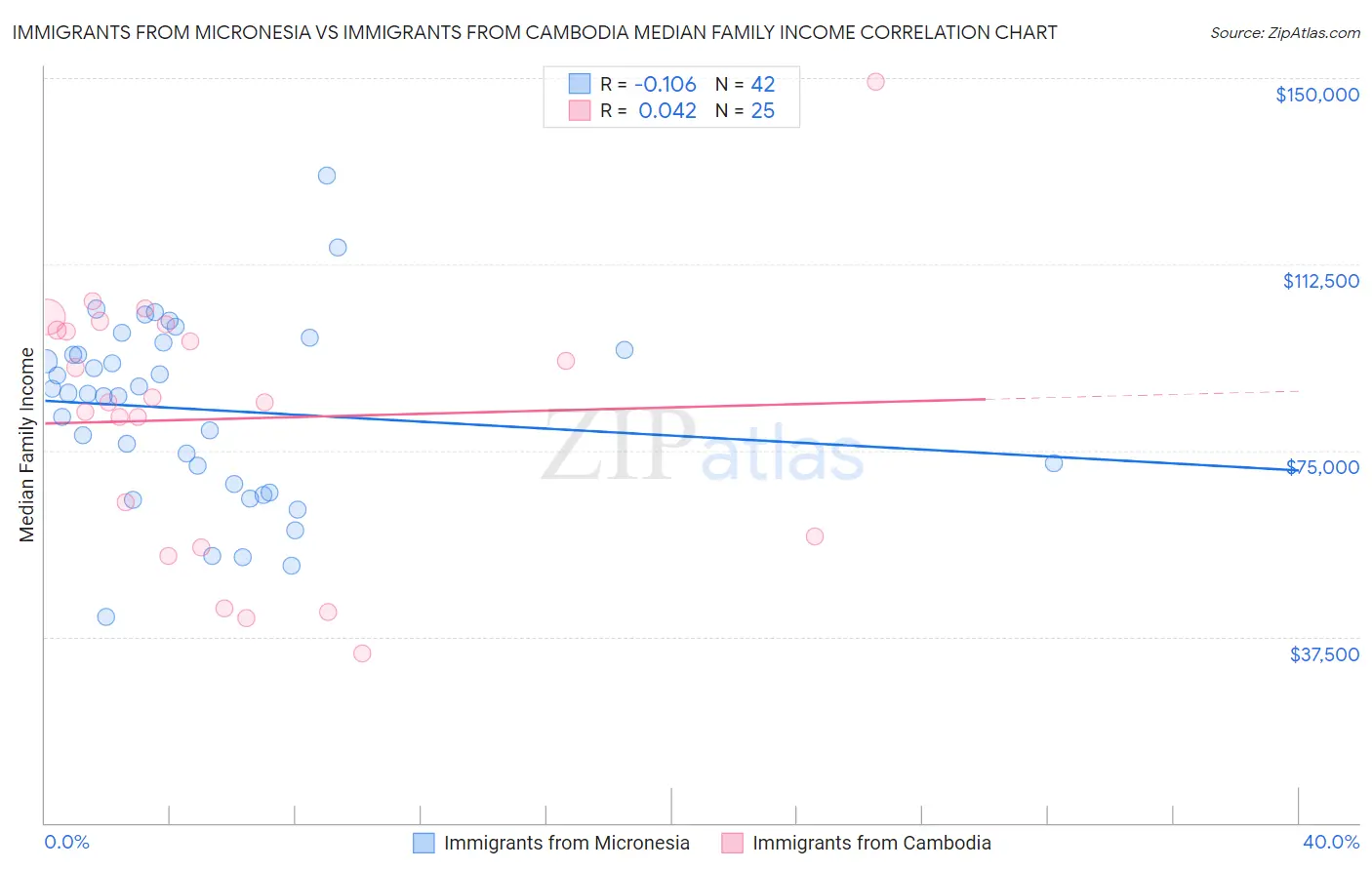 Immigrants from Micronesia vs Immigrants from Cambodia Median Family Income