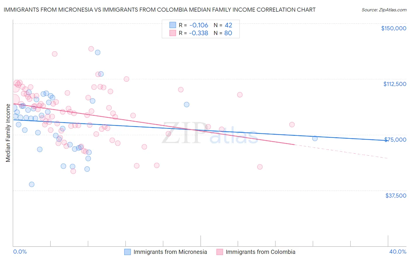 Immigrants from Micronesia vs Immigrants from Colombia Median Family Income