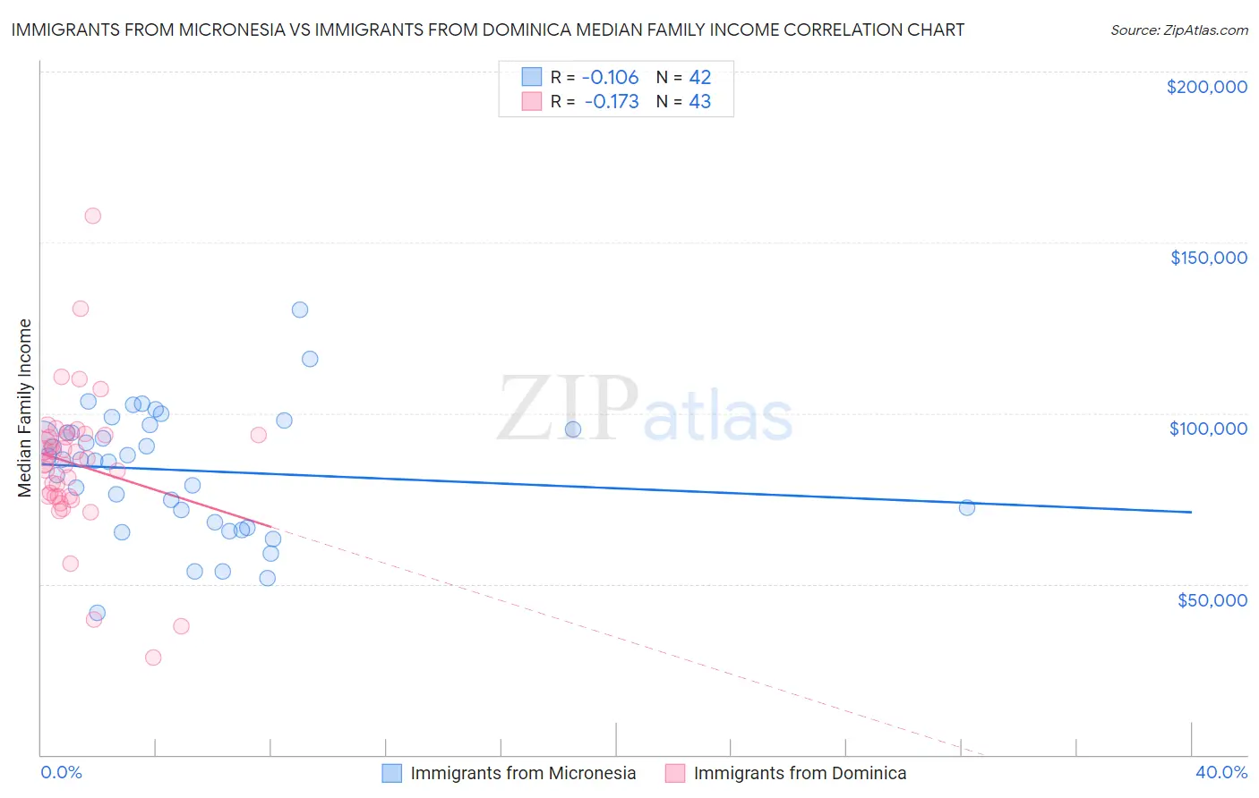 Immigrants from Micronesia vs Immigrants from Dominica Median Family Income