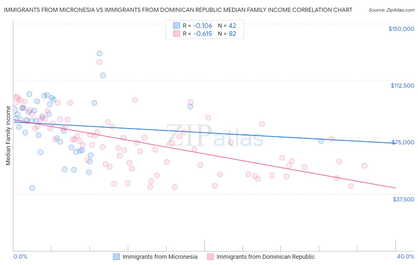 Immigrants from Micronesia vs Immigrants from Dominican Republic Median Family Income